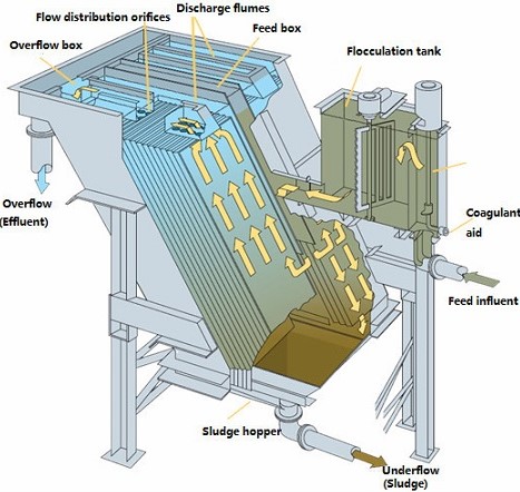 Tube Settler Lamella Clarifier Welcome To Waterio TransTech Tube Settler Lamella Clarifier Welcome To Waterio TransTech