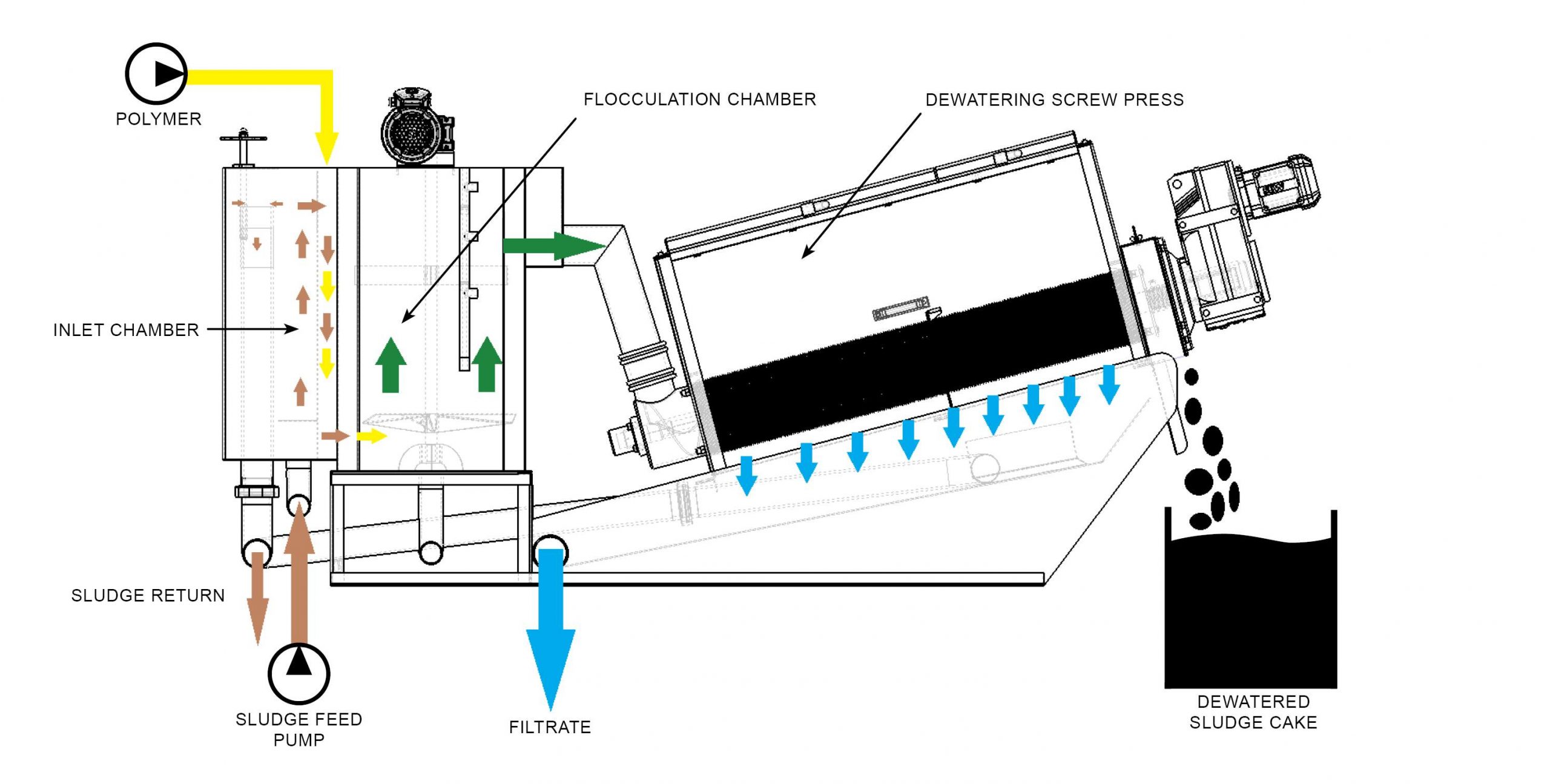 Screw Press Dewatering Machine SchematicDiagram