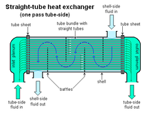 Straight-tube_heat_exchanger